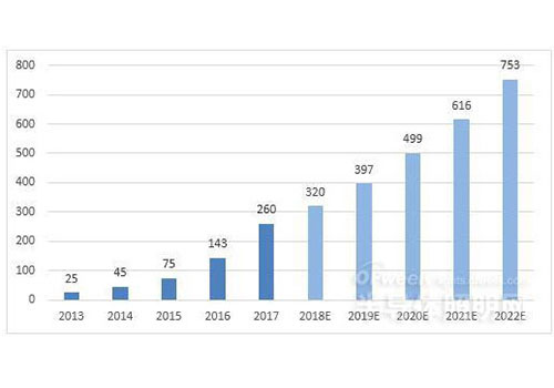 Chinese smart lighting market scale growth forecast